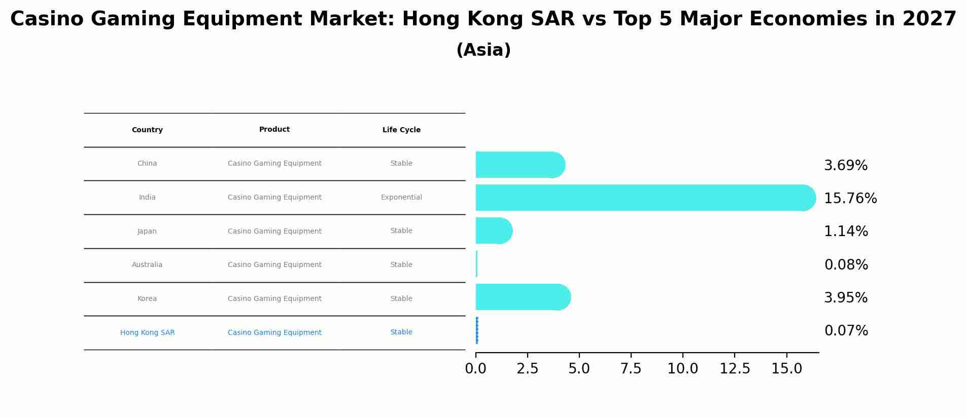 Casino Gaming Equipment Market: Hong Kong SAR vs Top 5 Major Economies in 2027 (Asia)