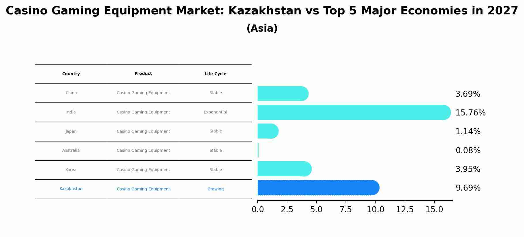 Casino Gaming Equipment Market: Kazakhstan vs Top 5 Major Economies in 2027 (Asia)