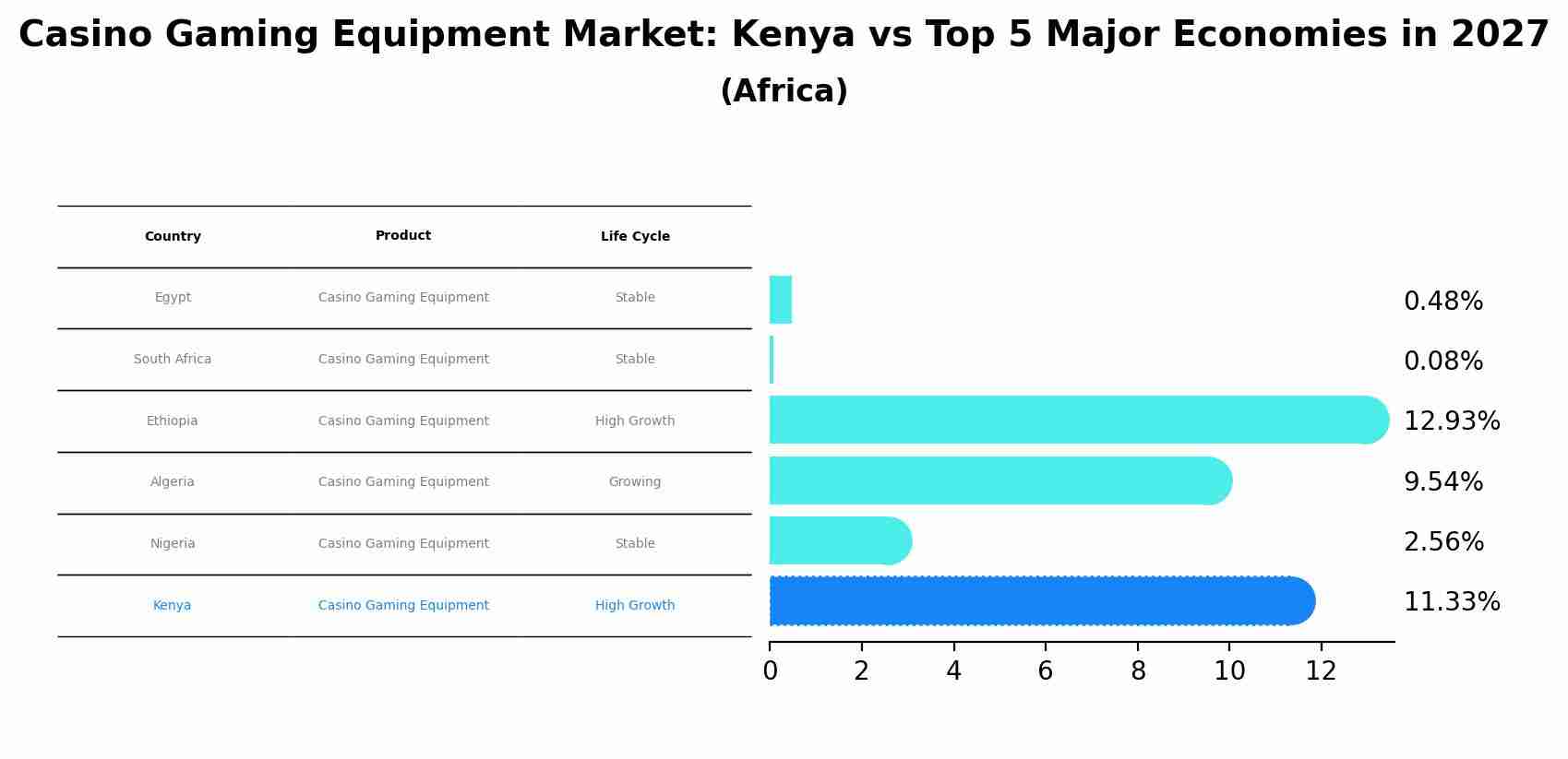 Casino Gaming Equipment Market: Kenya vs Top 5 Major Economies in 2027 (Africa)