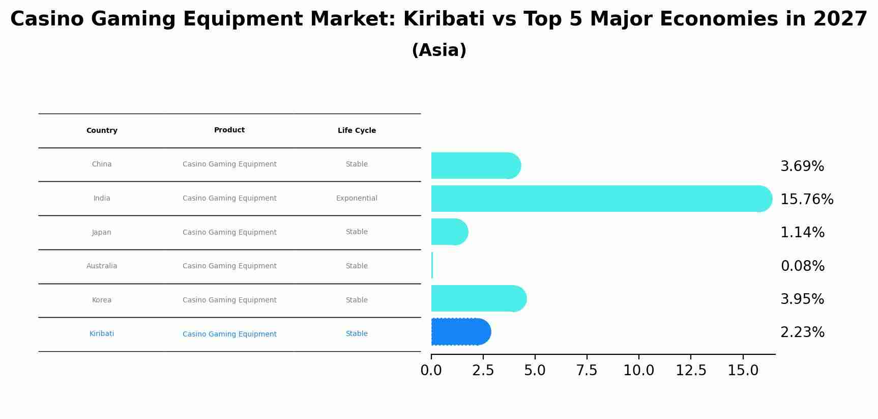Casino Gaming Equipment Market: Kiribati vs Top 5 Major Economies in 2027 (Asia)