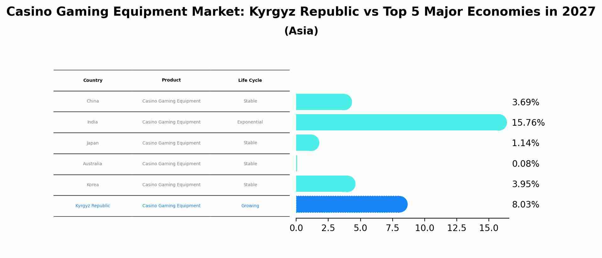 Casino Gaming Equipment Market: Kyrgyz Republic vs Top 5 Major Economies in 2027 (Asia)