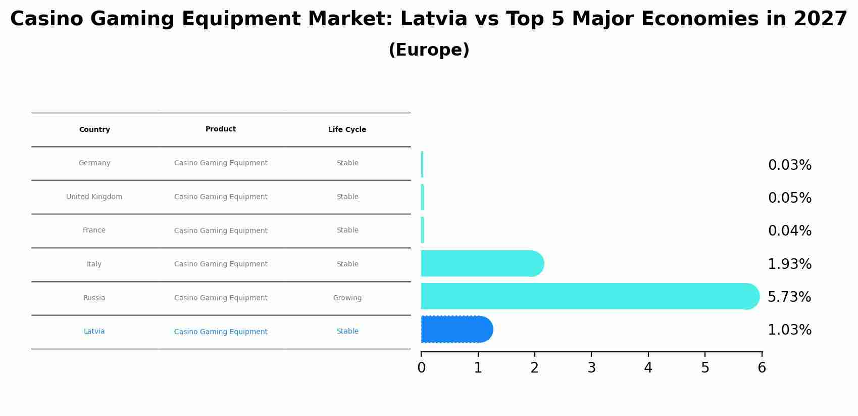 Casino Gaming Equipment Market: Latvia vs Top 5 Major Economies in 2027 (Europe)