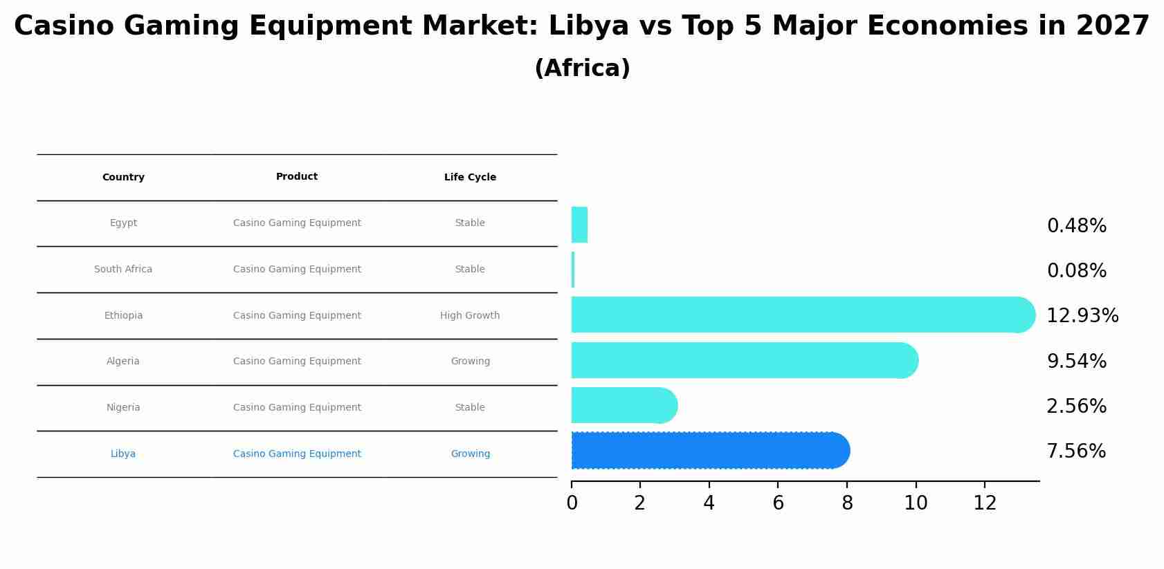 Casino Gaming Equipment Market: Libya vs Top 5 Major Economies in 2027 (Africa)