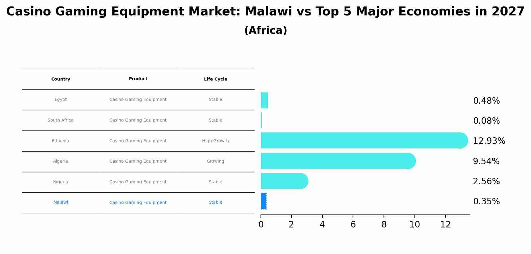 Casino Gaming Equipment Market: Malawi vs Top 5 Major Economies in 2027 (Africa)