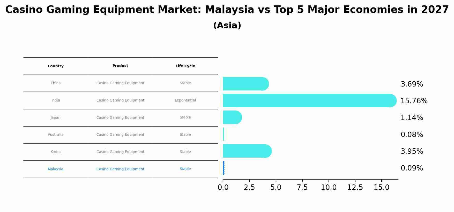 Casino Gaming Equipment Market: Malaysia vs Top 5 Major Economies in 2027 (Asia)