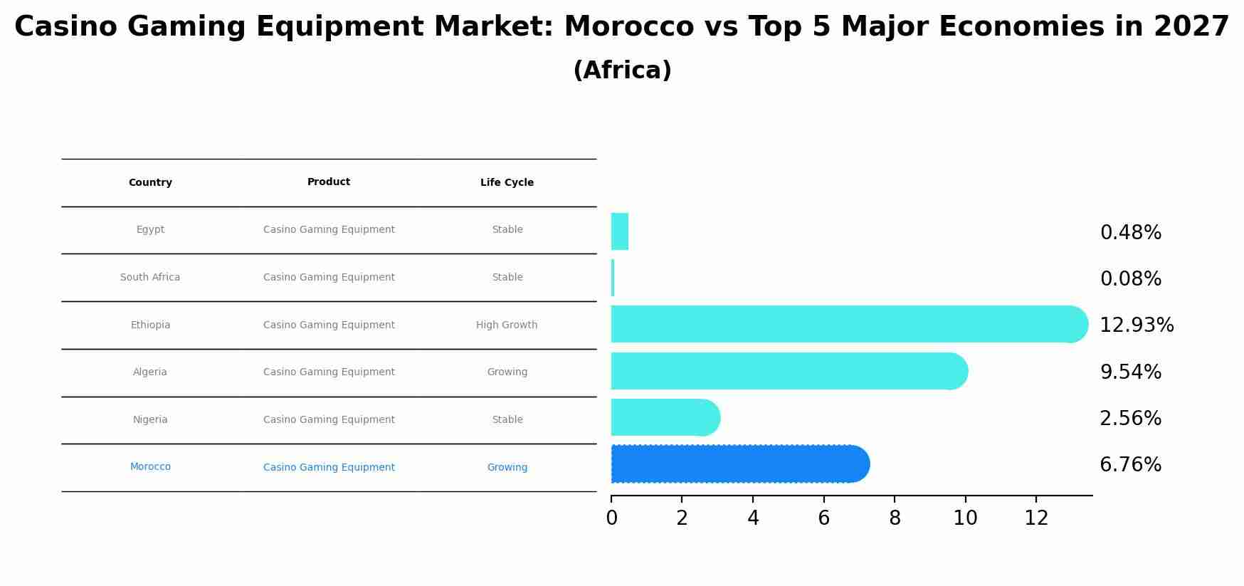 Casino Gaming Equipment Market: Morocco vs Top 5 Major Economies in 2027 (Africa)