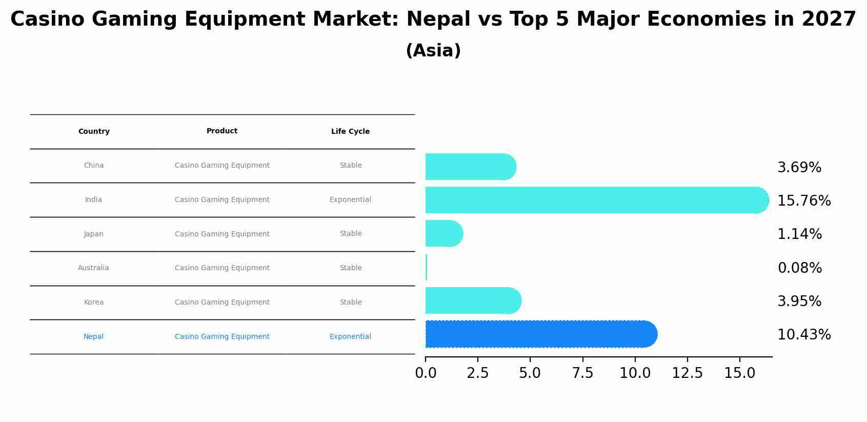 Casino Gaming Equipment Market: Nepal vs Top 5 Major Economies in 2027 (Asia)