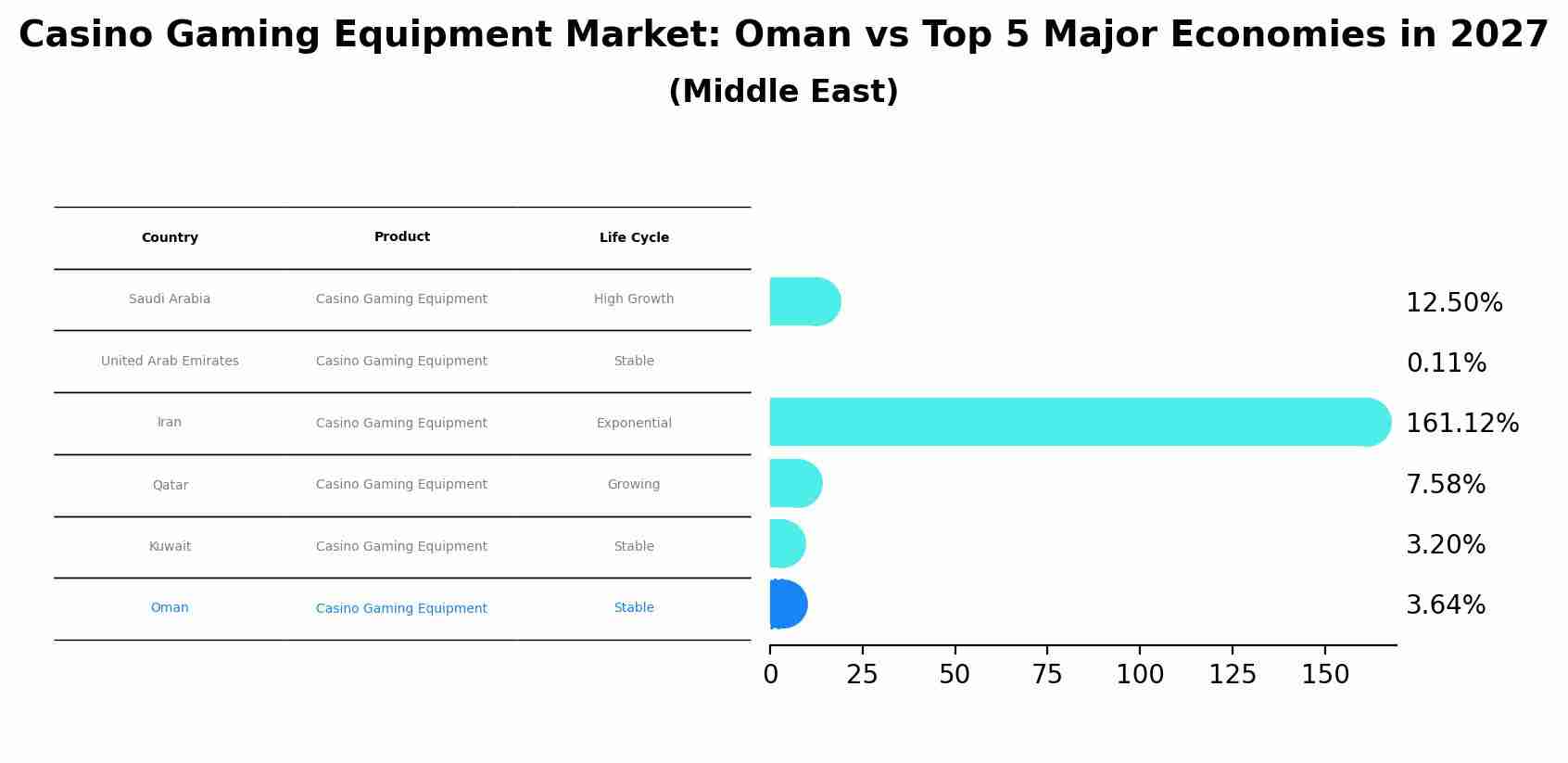 Casino Gaming Equipment Market: Oman vs Top 5 Major Economies in 2027 (Middle East)