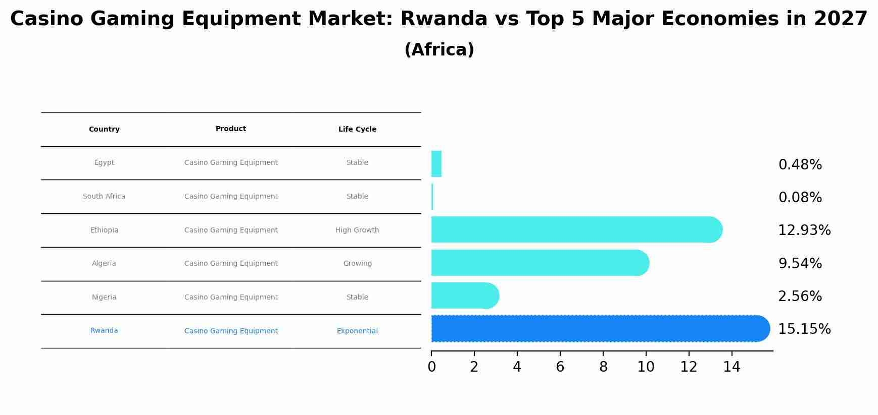 Casino Gaming Equipment Market: Rwanda vs Top 5 Major Economies in 2027 (Africa)