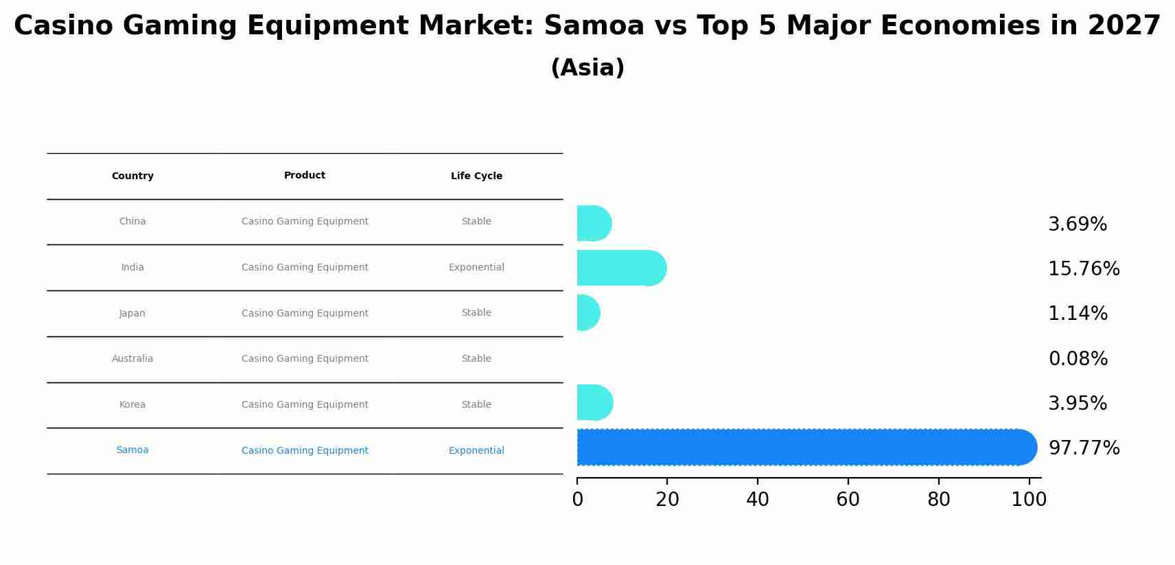 Casino Gaming Equipment Market: Samoa vs Top 5 Major Economies in 2027 (Asia)