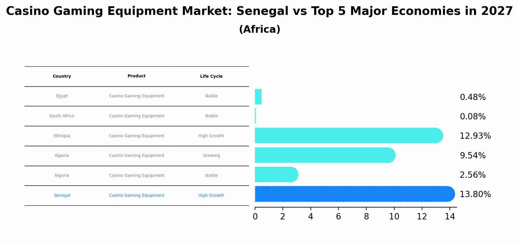 Casino Gaming Equipment Market: Senegal vs Top 5 Major Economies in 2027 (Africa)
