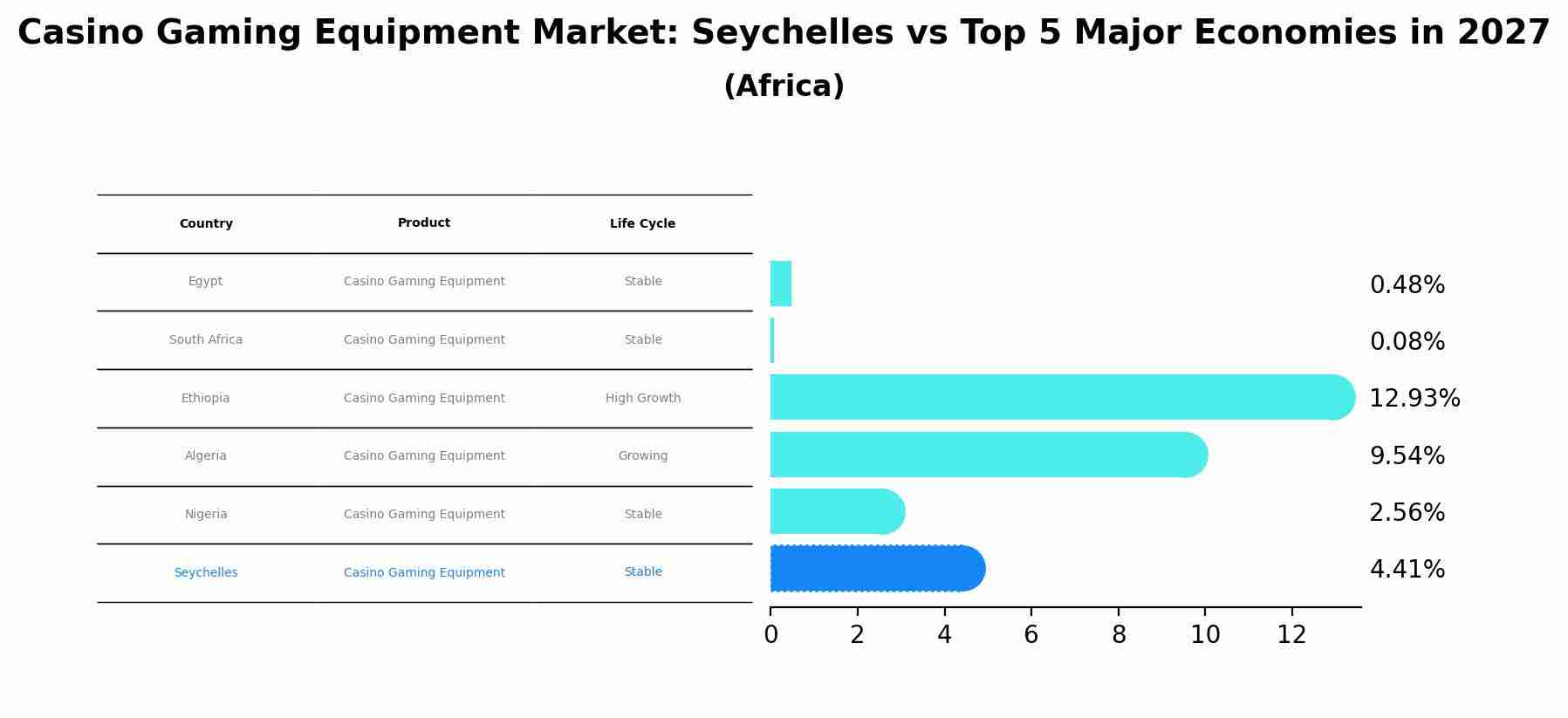 Casino Gaming Equipment Market: Seychelles vs Top 5 Major Economies in 2027 (Africa)