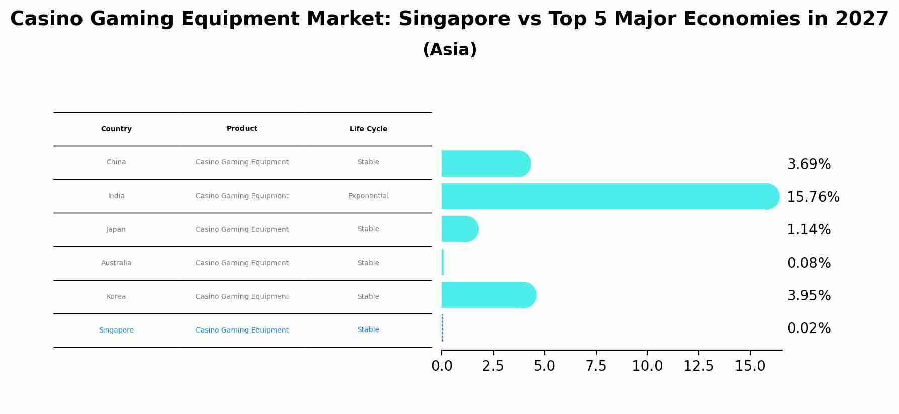 Casino Gaming Equipment Market: Singapore vs Top 5 Major Economies in 2027 (Asia)