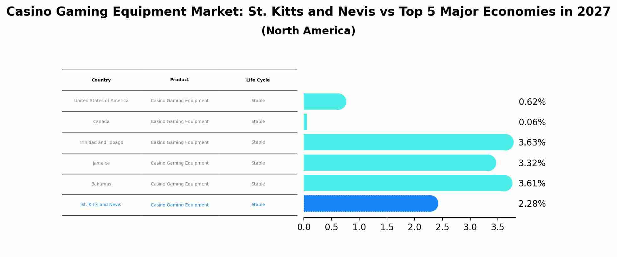 Casino Gaming Equipment Market: St. Kitts and Nevis vs Top 5 Major Economies in 2027 (North America)
