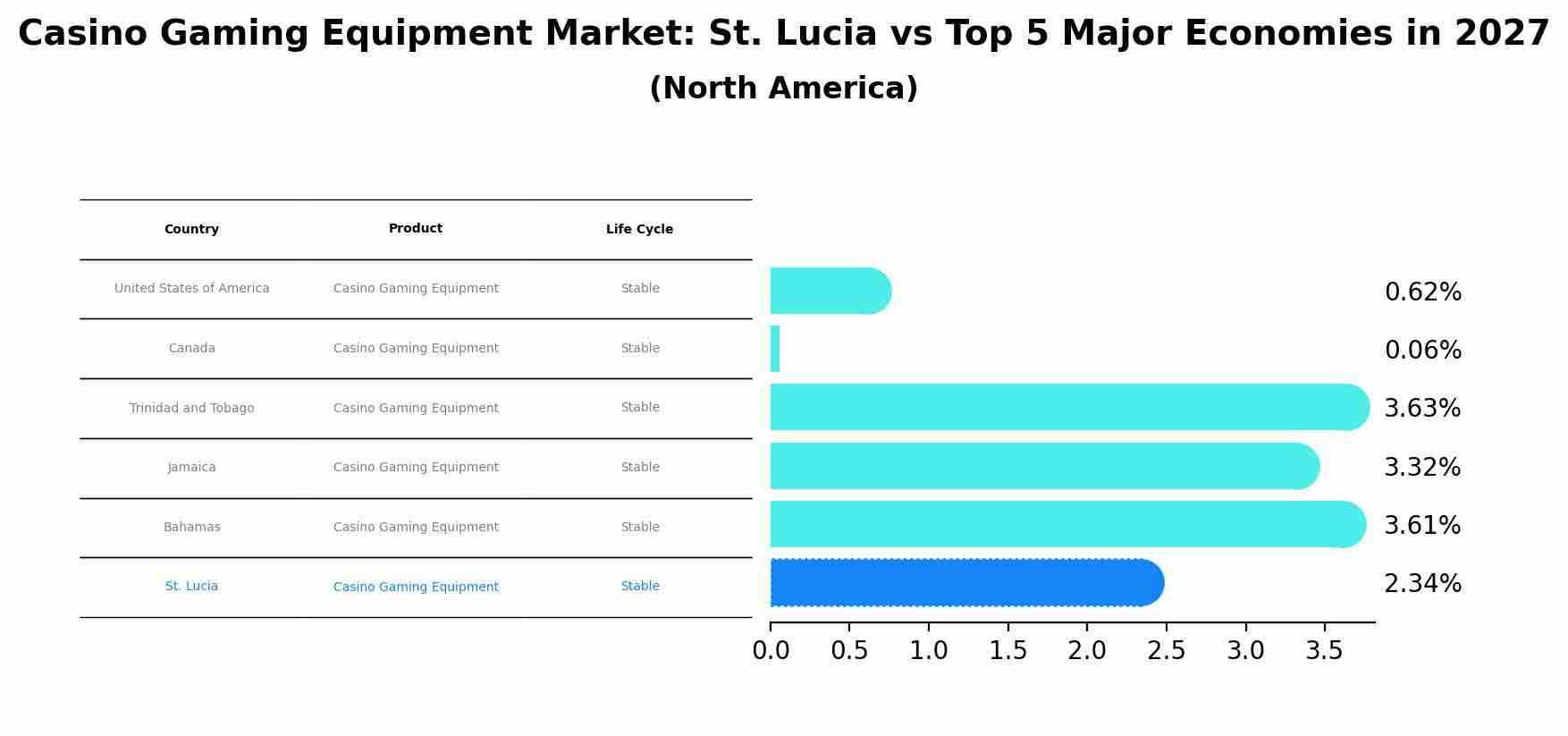 Casino Gaming Equipment Market: St. Lucia vs Top 5 Major Economies in 2027 (North America)