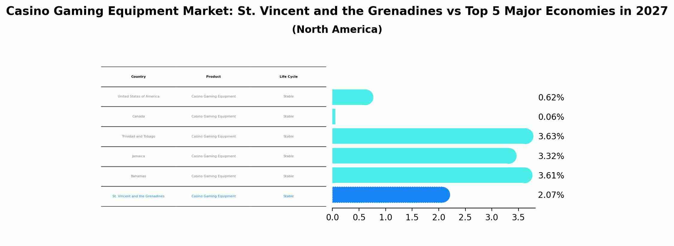 Casino Gaming Equipment Market: St. Vincent and the Grenadines vs Top 5 Major Economies in 2027 (North America)