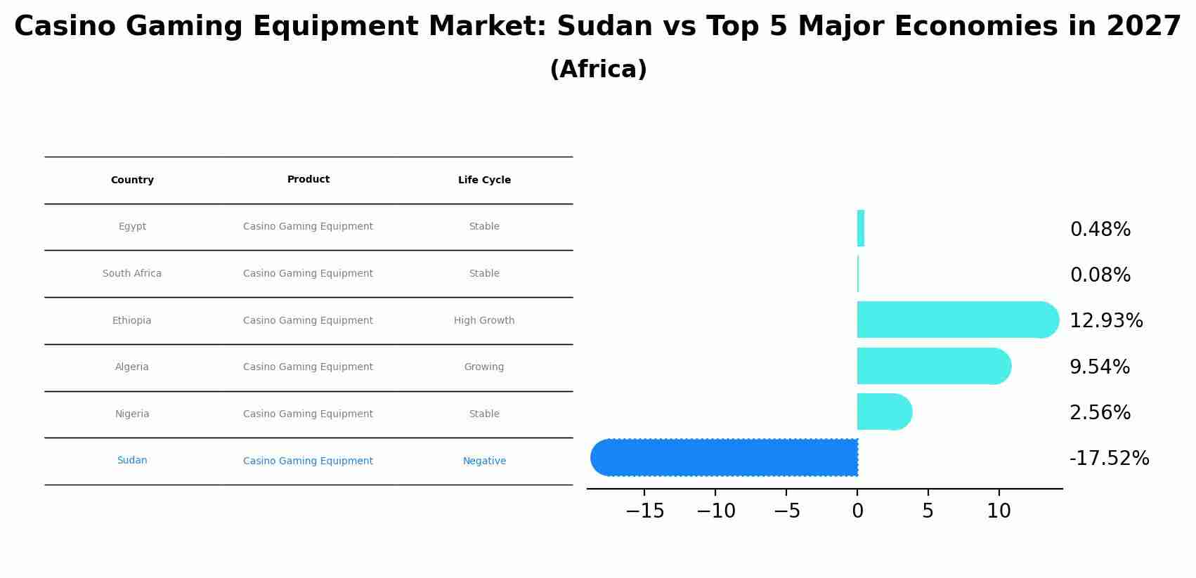 Casino Gaming Equipment Market: Sudan vs Top 5 Major Economies in 2027 (Africa)