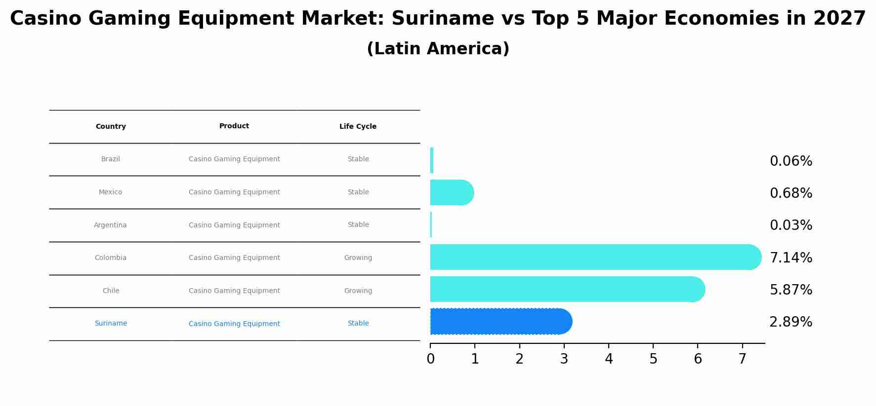 Casino Gaming Equipment Market: Suriname vs Top 5 Major Economies in 2027 (Latin America)