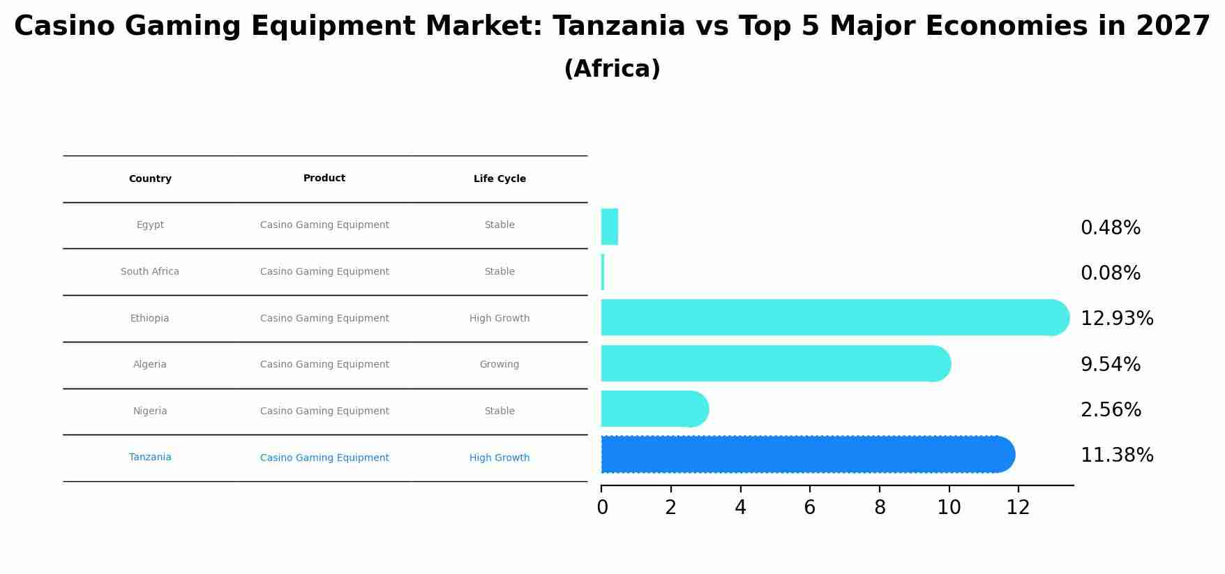 Casino Gaming Equipment Market: Tanzania vs Top 5 Major Economies in 2027 (Africa)
