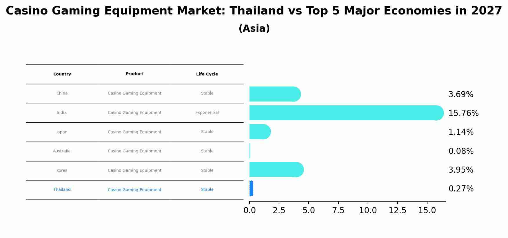 Casino Gaming Equipment Market: Thailand vs Top 5 Major Economies in 2027 (Asia)