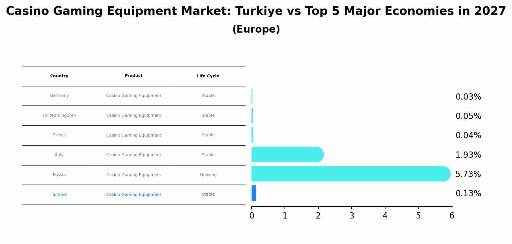 Casino Gaming Equipment Market: Turkiye vs Top 5 Major Economies in 2027 (Europe)