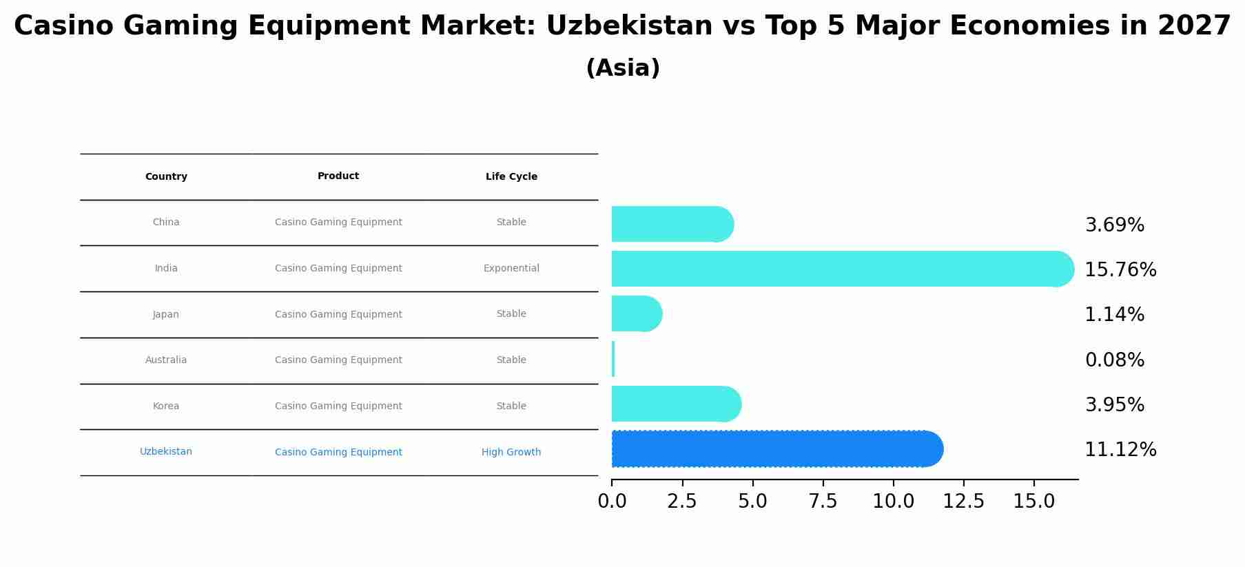 Casino Gaming Equipment Market: Uzbekistan vs Top 5 Major Economies in 2027 (Asia)