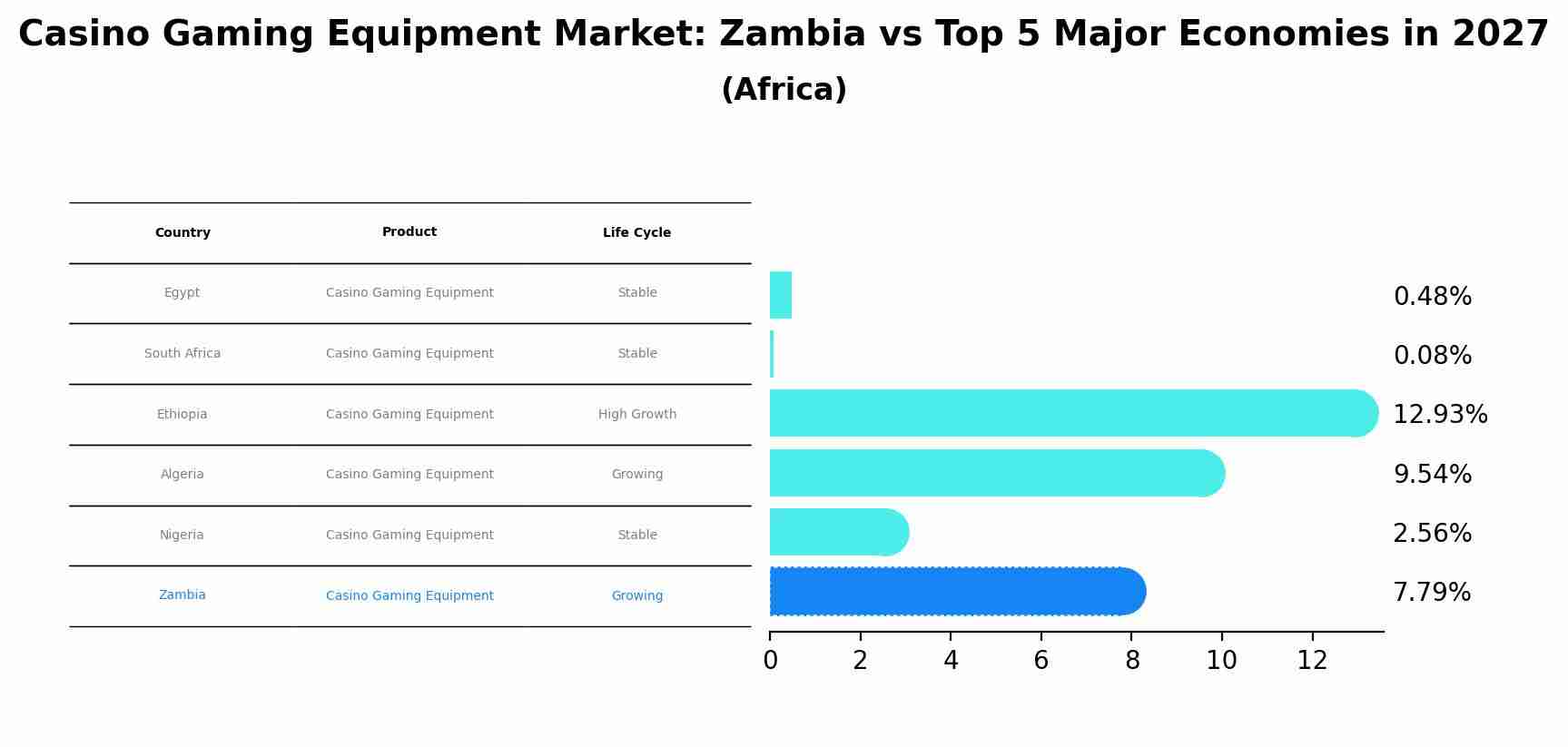 Casino Gaming Equipment Market: Zambia vs Top 5 Major Economies in 2027 (Africa)