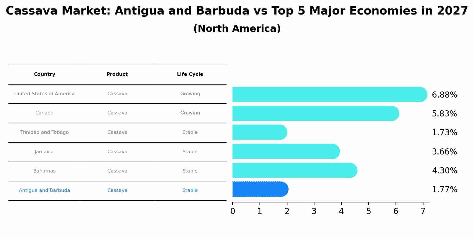 Cassava Market: Antigua and Barbuda vs Top 5 Major Economies in 2027 (North America)
