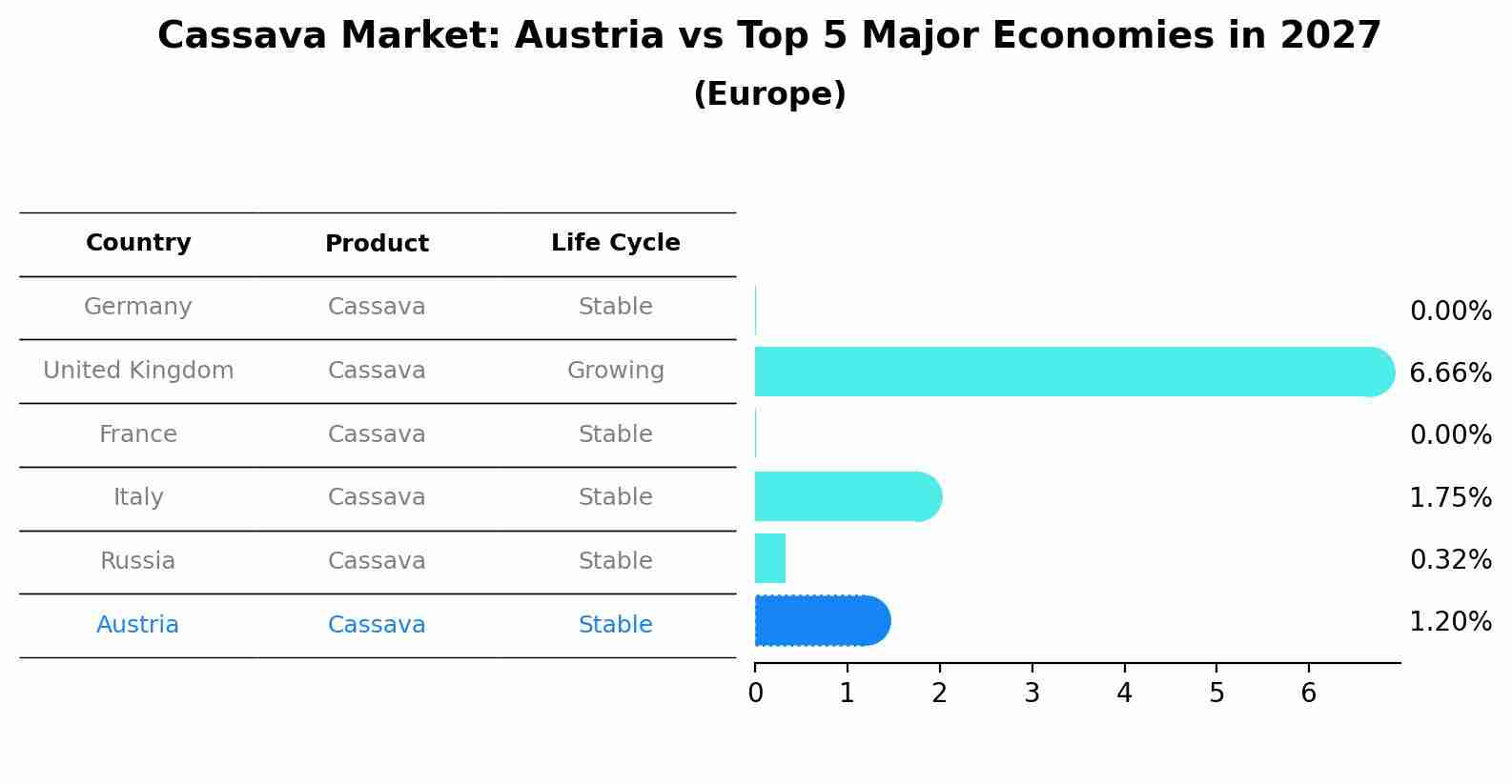 Cassava Market: Austria vs Top 5 Major Economies in 2027 (Europe)