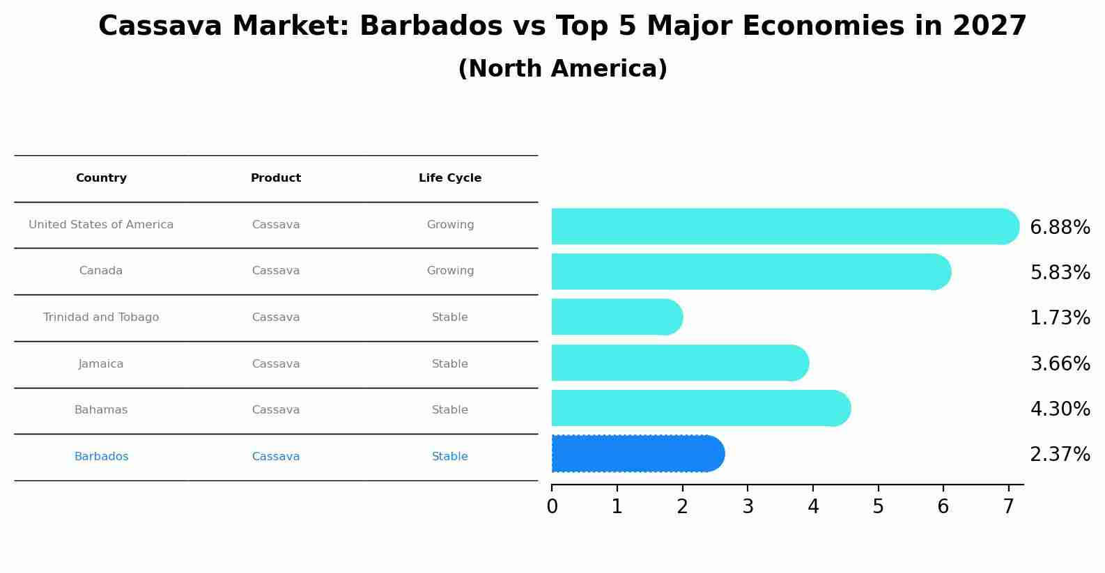 Cassava Market: Barbados vs Top 5 Major Economies in 2027 (North America)