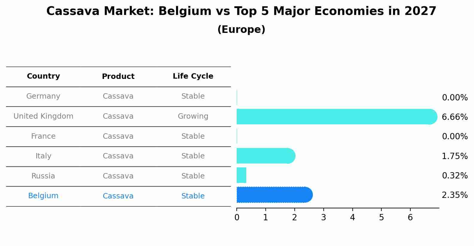 Cassava Market: Belgium vs Top 5 Major Economies in 2027 (Europe)