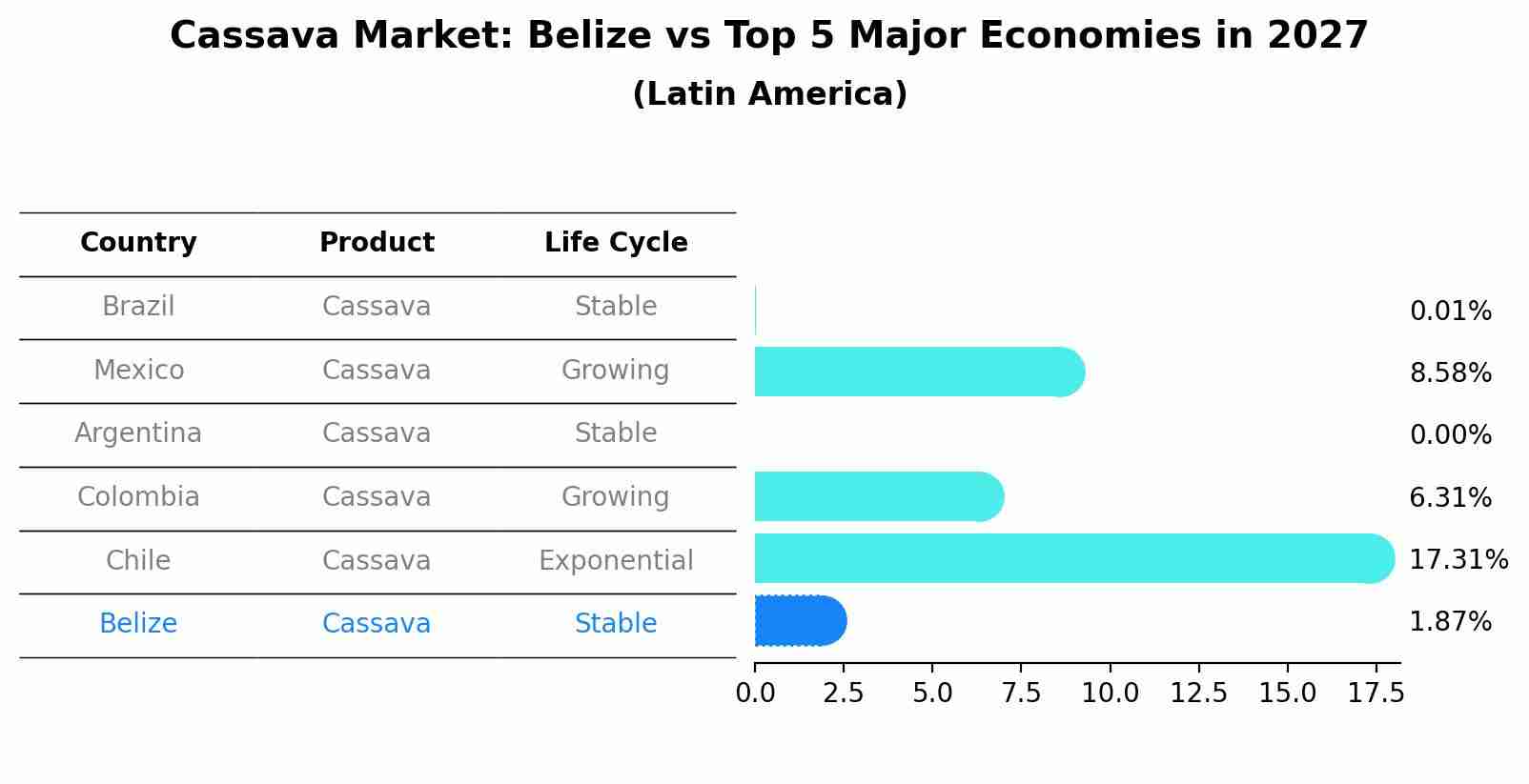 Cassava Market: Belize vs Top 5 Major Economies in 2027 (Latin America)