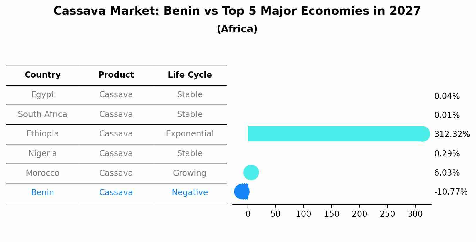 Cassava Market: Benin vs Top 5 Major Economies in 2027 (Africa)
