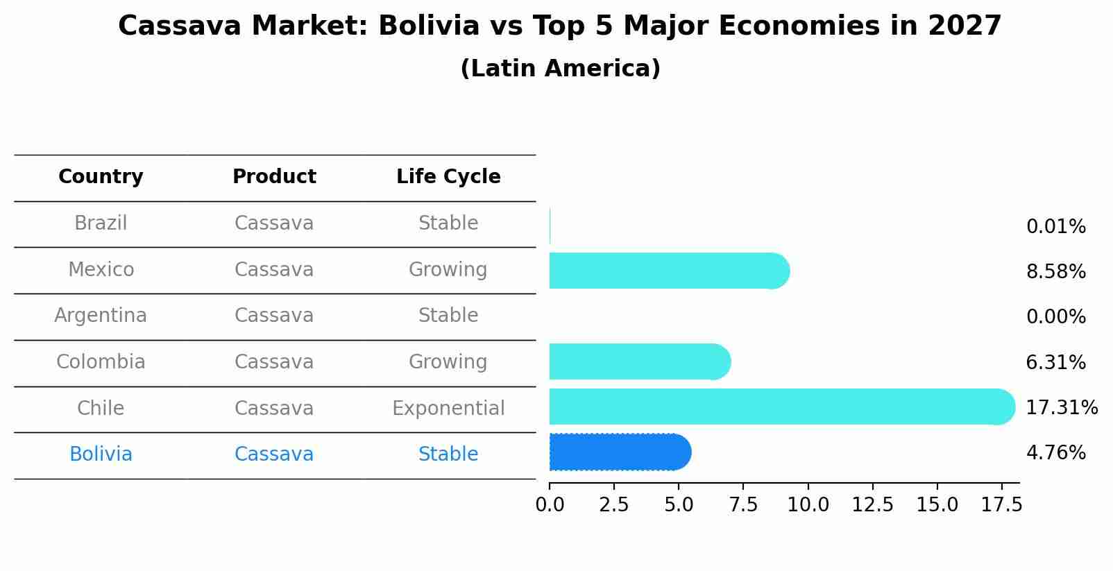 Cassava Market: Bolivia vs Top 5 Major Economies in 2027 (Latin America)