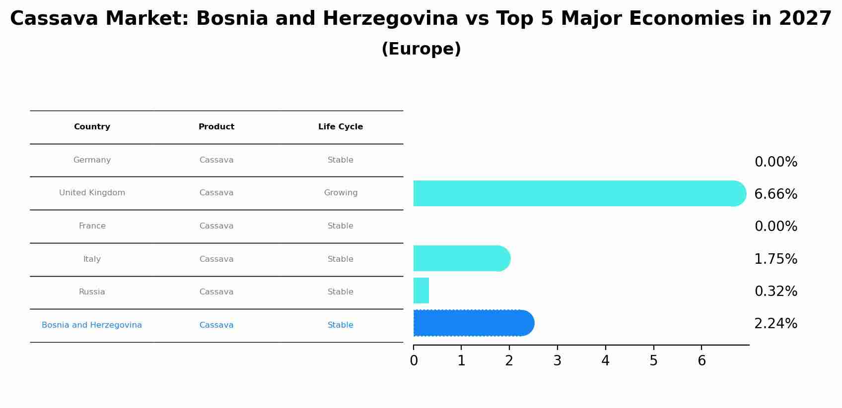 Cassava Market: Bosnia and Herzegovina vs Top 5 Major Economies in 2027 (Europe)