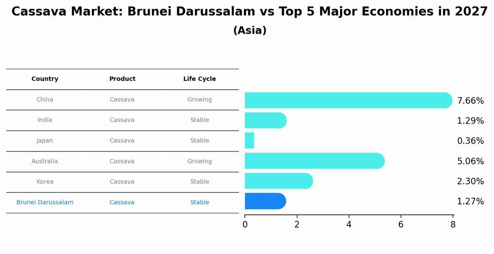 Cassava Market: Brunei Darussalam vs Top 5 Major Economies in 2027 (Asia)
