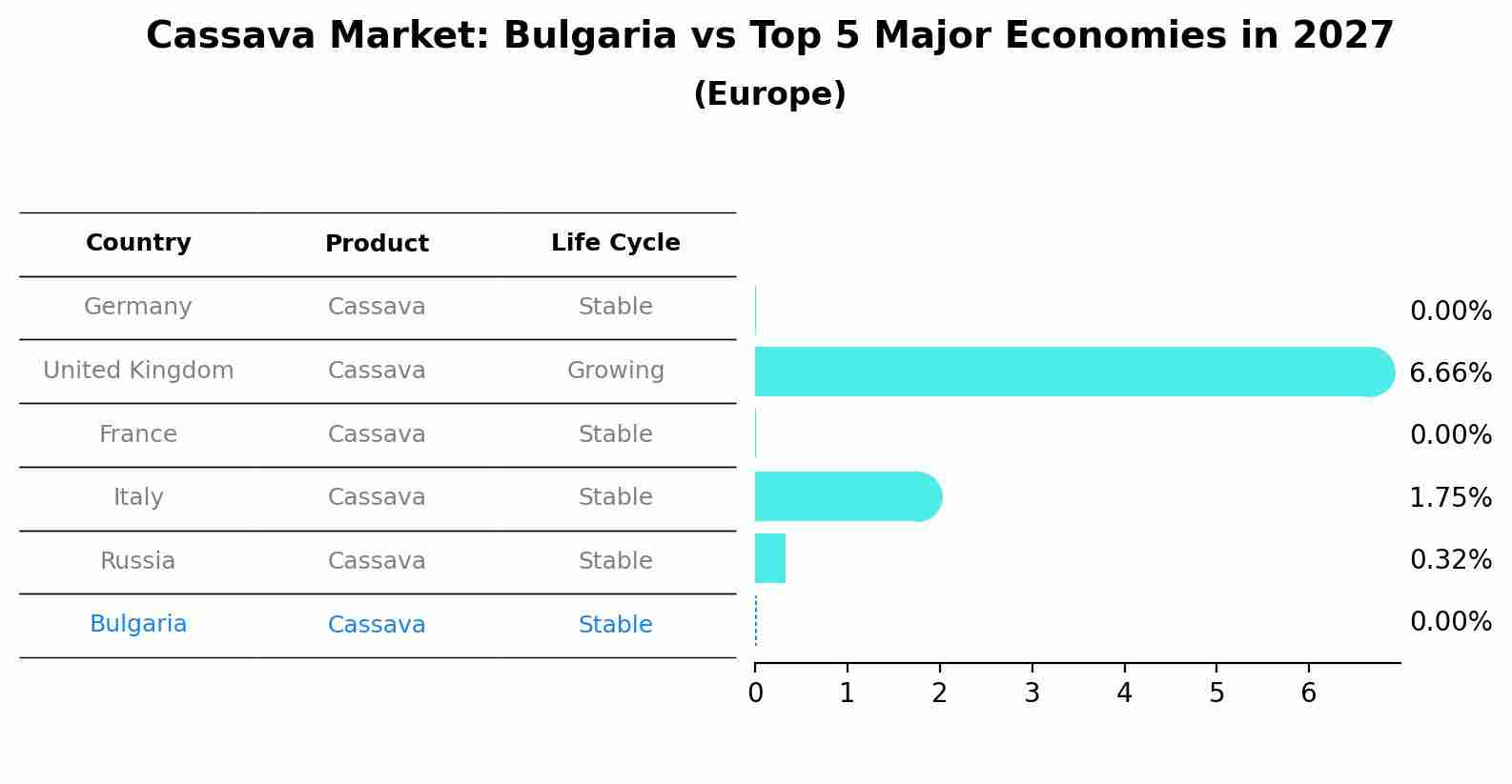 Cassava Market: Bulgaria vs Top 5 Major Economies in 2027 (Europe)