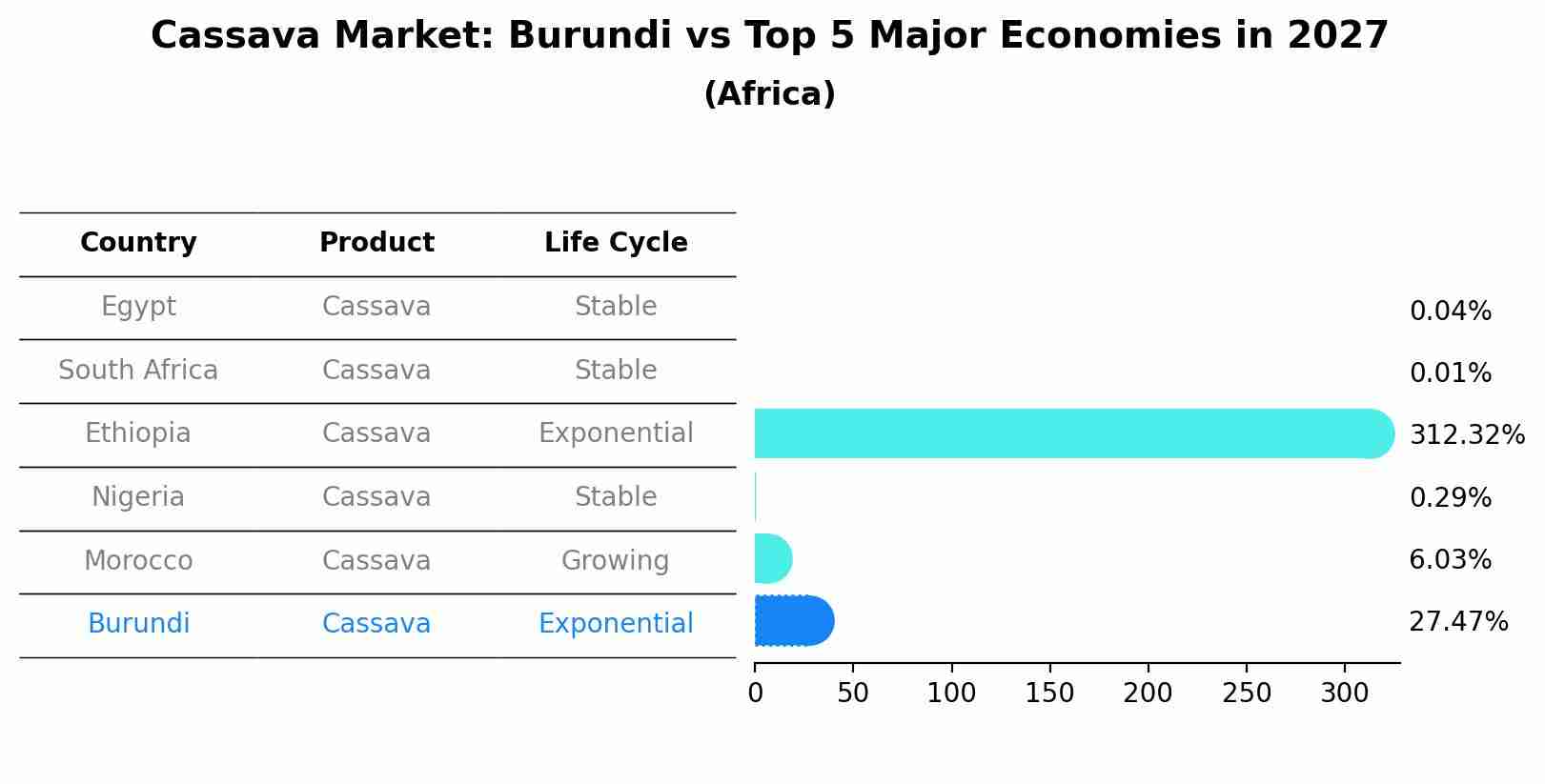 Cassava Market: Burundi vs Top 5 Major Economies in 2027 (Africa)