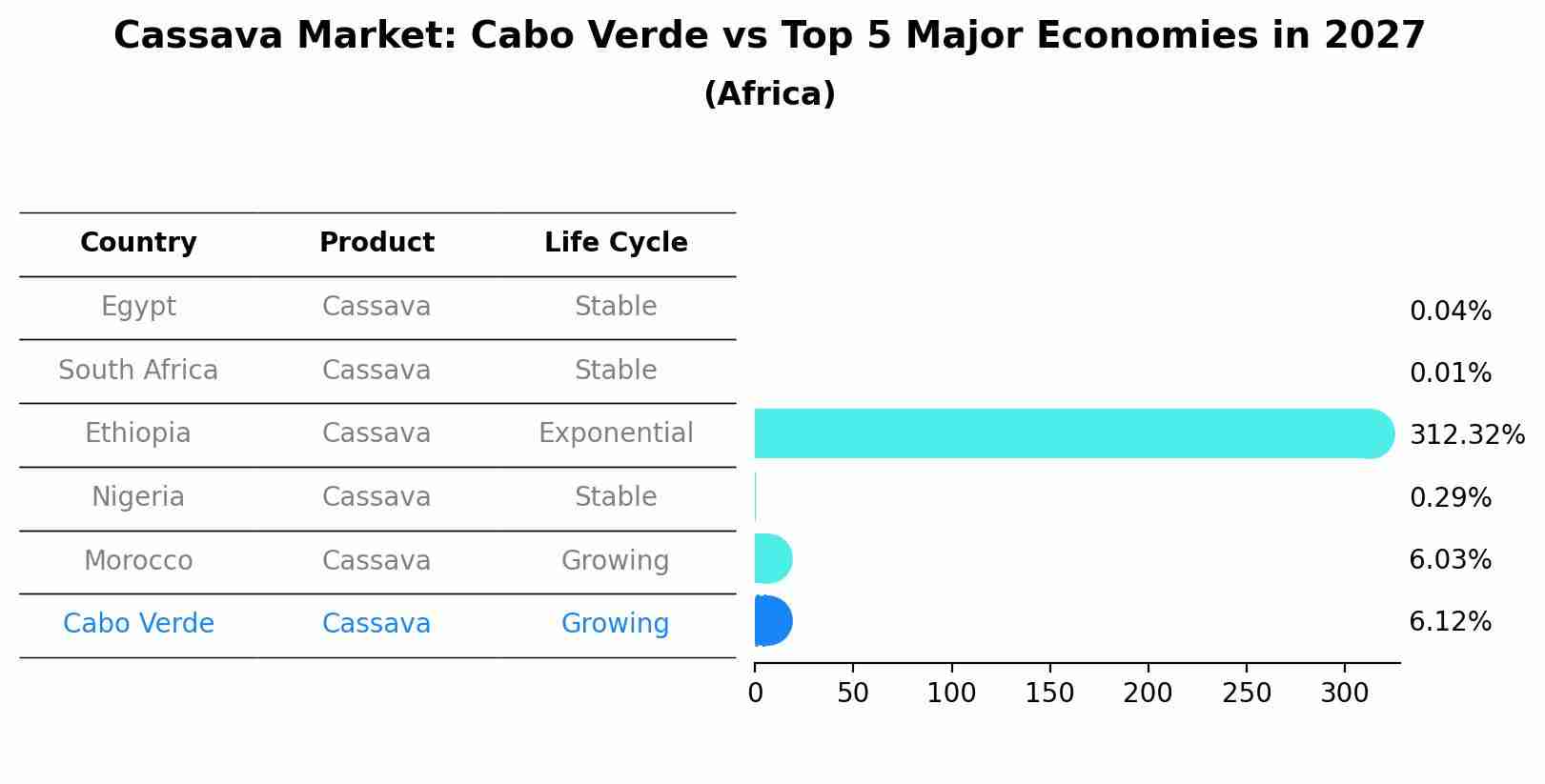 Cassava Market: Cabo Verde vs Top 5 Major Economies in 2027 (Africa)