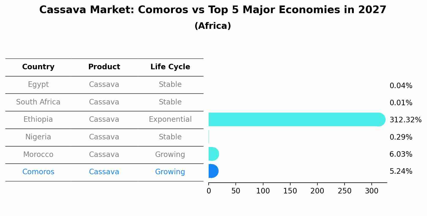 Cassava Market: Comoros vs Top 5 Major Economies in 2027 (Africa)
