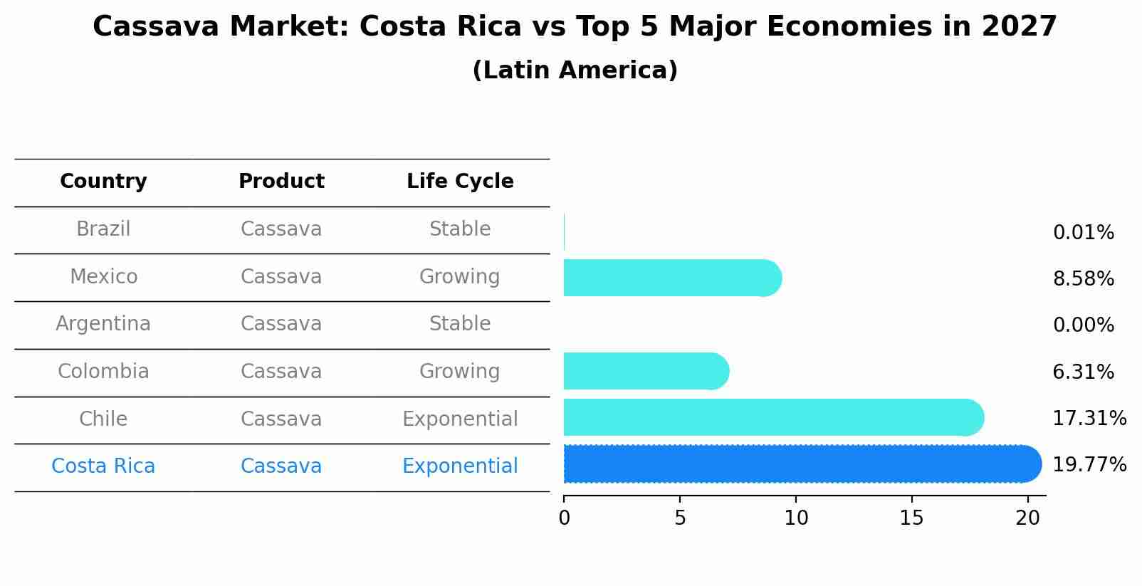 Cassava Market: Costa Rica vs Top 5 Major Economies in 2027 (Latin America)
