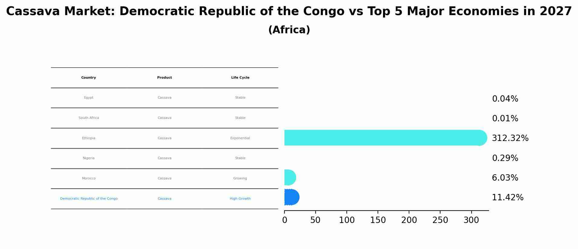 Cassava Market: Democratic Republic of the Congo vs Top 5 Major Economies in 2027 (Africa)