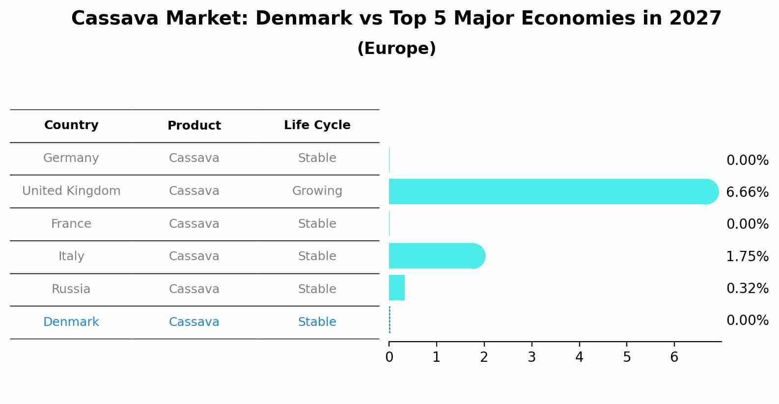 Cassava Market: Denmark vs Top 5 Major Economies in 2027 (Europe)