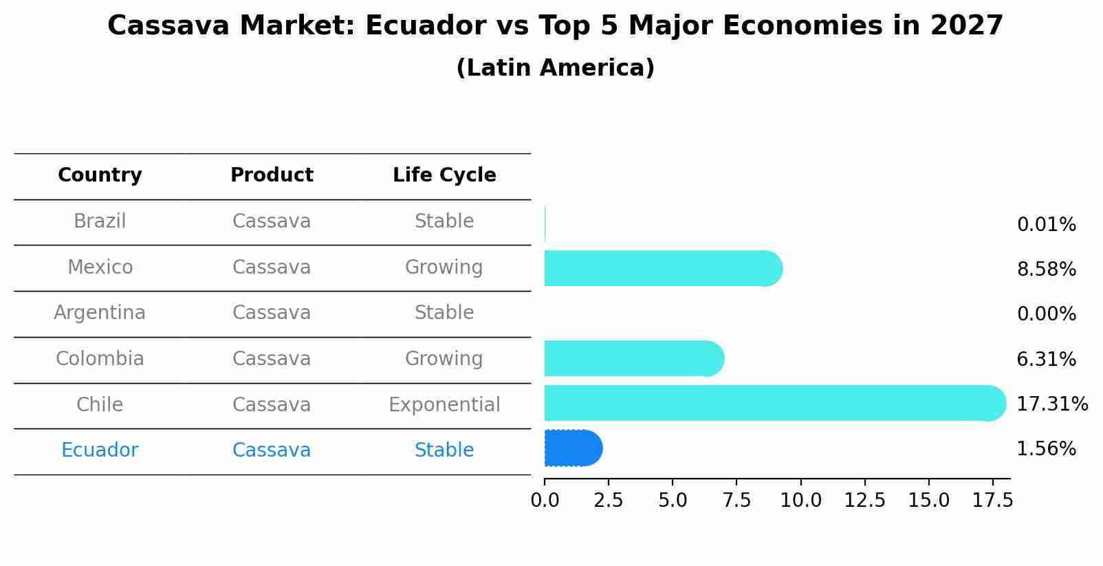 Cassava Market: Ecuador vs Top 5 Major Economies in 2027 (Latin America)
