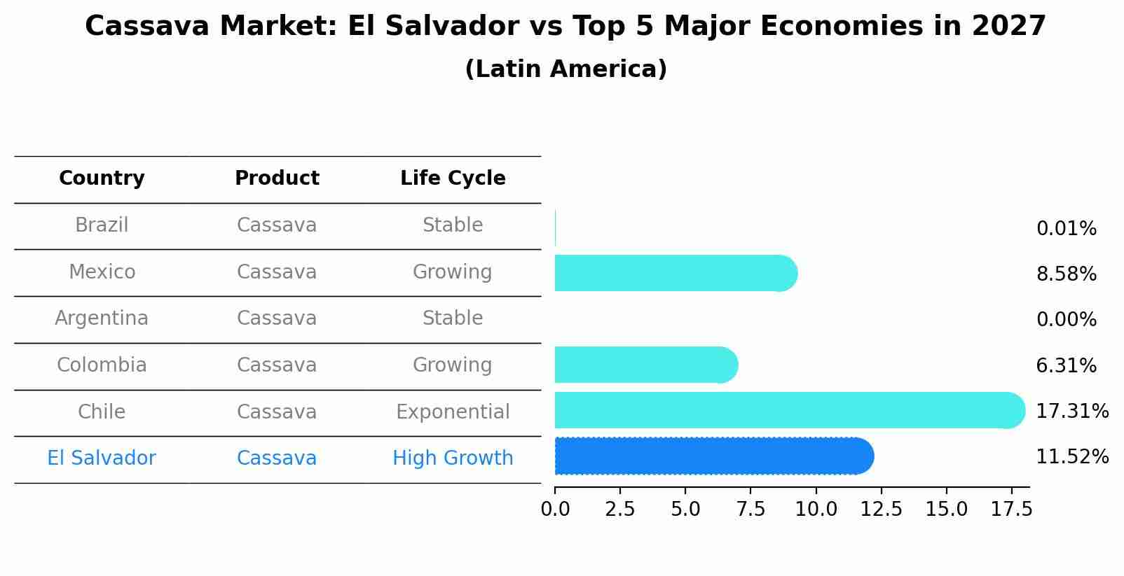 Cassava Market: El Salvador vs Top 5 Major Economies in 2027 (Latin America)