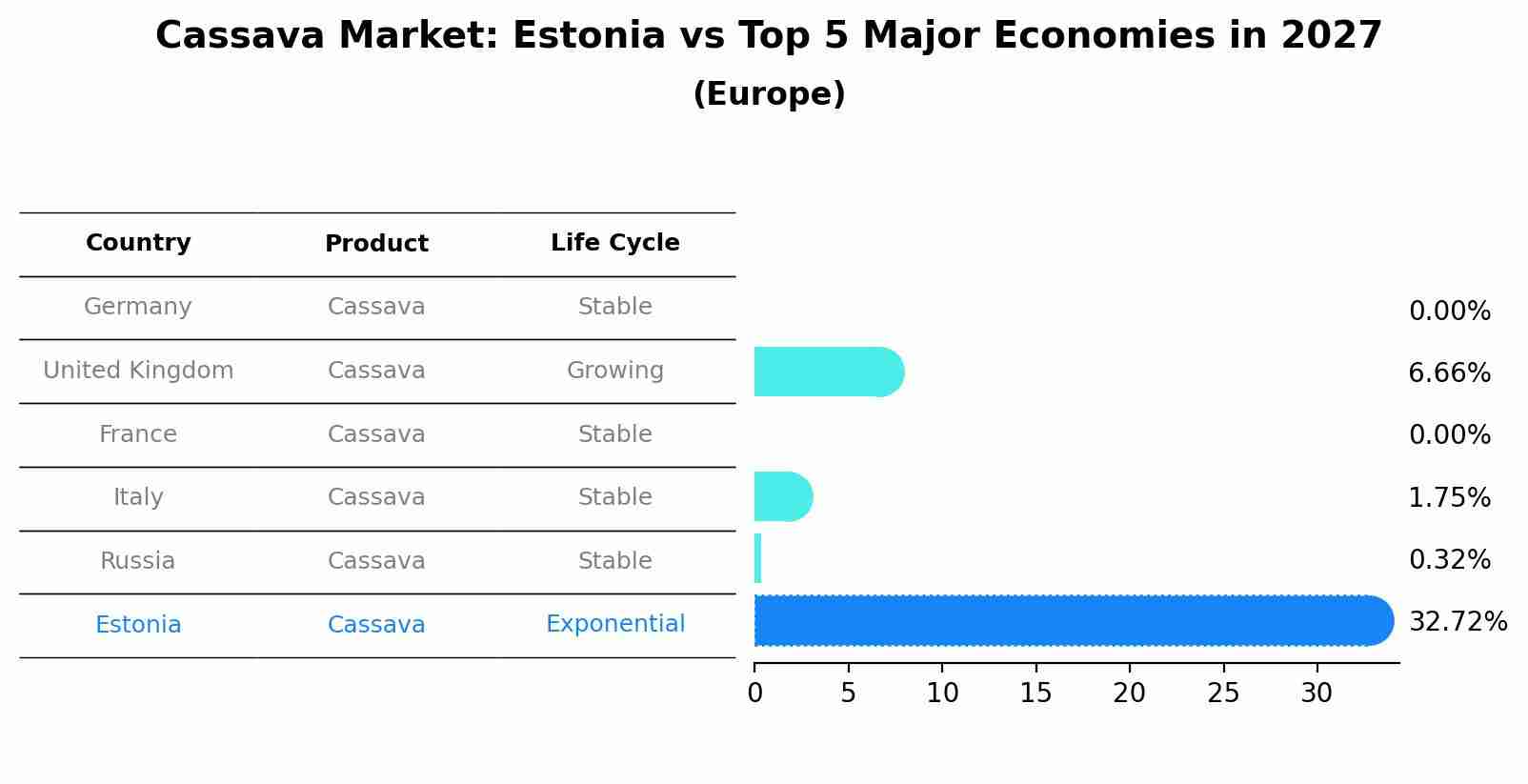 Cassava Market: Estonia vs Top 5 Major Economies in 2027 (Europe)