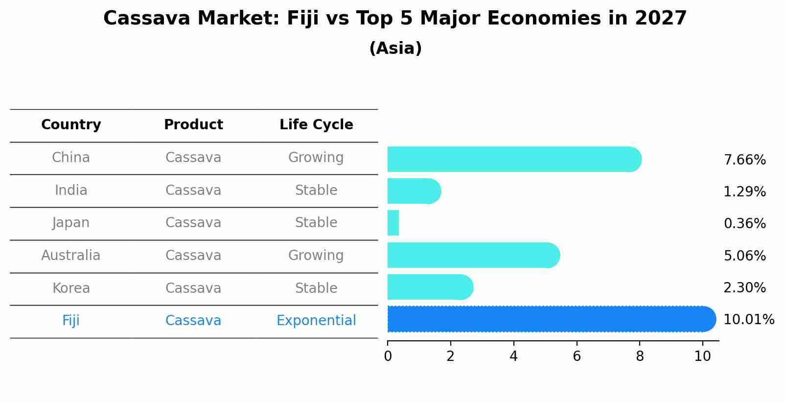 Cassava Market: Fiji vs Top 5 Major Economies in 2027 (Asia)