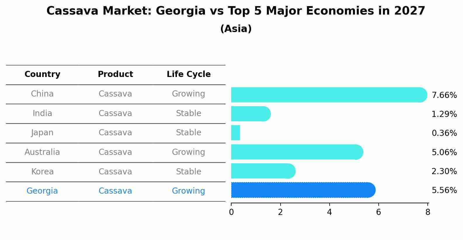 Cassava Market: Georgia vs Top 5 Major Economies in 2027 (Asia)