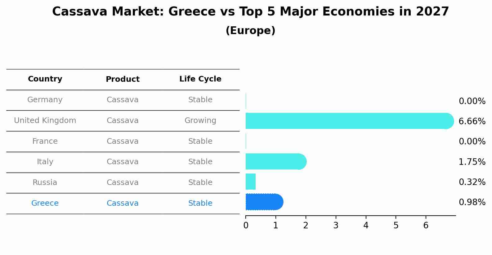 Cassava Market: Greece vs Top 5 Major Economies in 2027 (Europe)