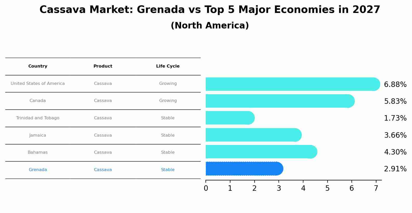 Cassava Market: Grenada vs Top 5 Major Economies in 2027 (North America)